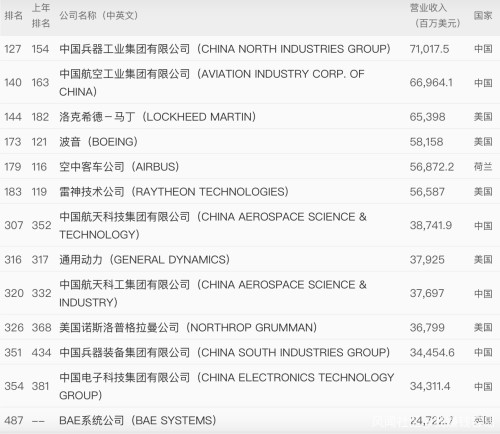深度解析2023全球軍售排行榜前十名:洞悉國(guó)際軍工巨頭與戰(zhàn)略格局